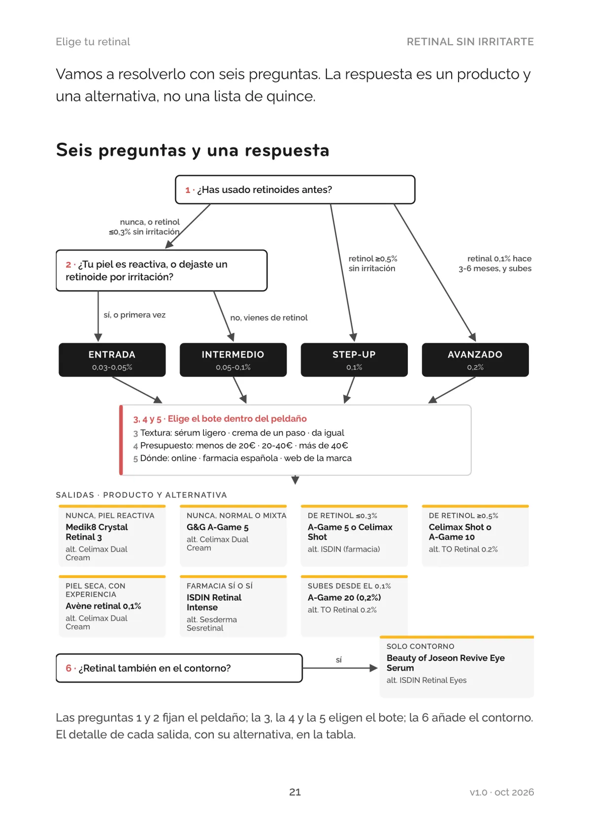El árbol de decisión completo en la página 21: la primera pregunta se ramifica en cuatro peldaños de concentración, y estos en ocho salidas de producto, cada una con su alternativa.
